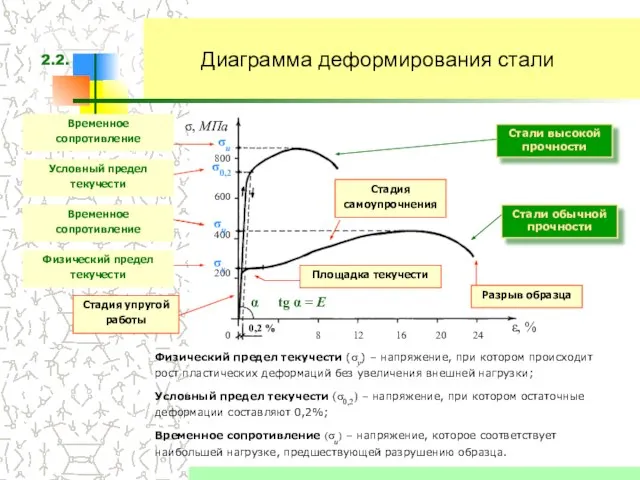 Диаграмма деформирования стали Физический предел текучести (σy) – напряжение, при котором