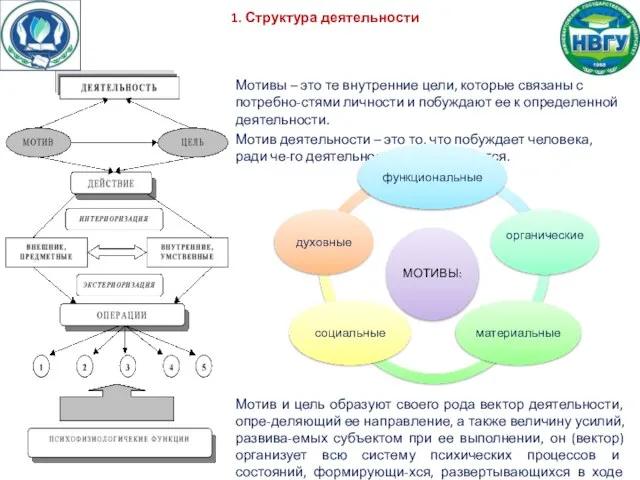 1. Структура деятельности Мотивы – это те внутренние цели, которые связаны