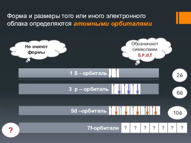 Форма и размеры того или иного электронного облака определяются атомными орбиталями