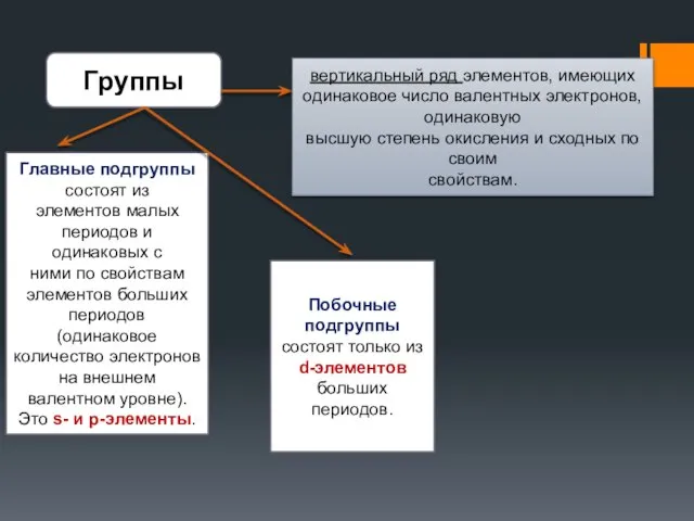 Группы вертикальный ряд элементов, имеющих одинаковое число валентных электронов, одинаковую высшую