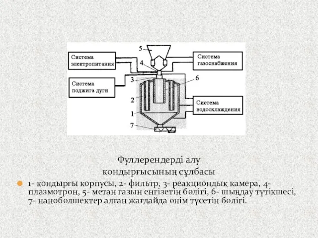 Фуллерендерді алу қондырғысының сұлбасы 1- қондырғы корпусы, 2- фильтр, 3- реакциондық