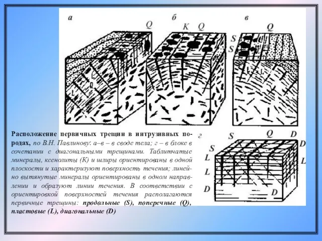 Расположение первичных трещин в интрузивных по-родах, по В.Н. Павлинову: а–в –