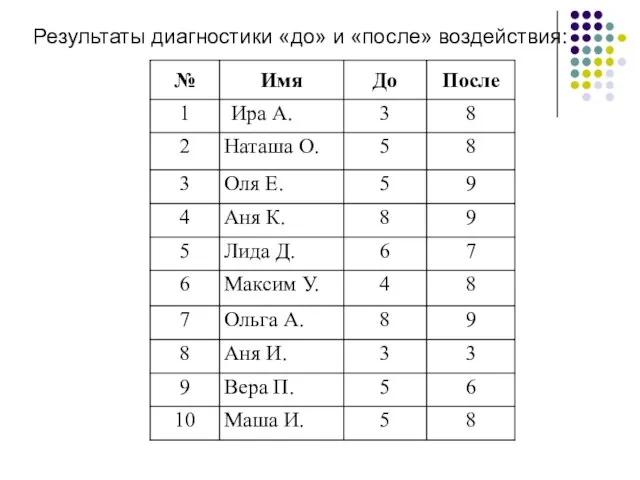 Результаты диагностики «до» и «после» воздействия: