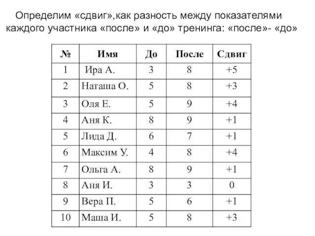 Определим «сдвиг»,как разность между показателями каждого участника «после» и «до» тренинга: «после»- «до»