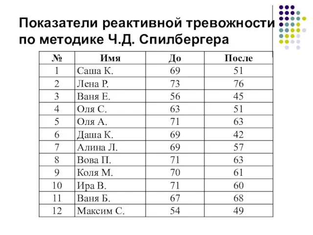 Показатели реактивной тревожности по методике Ч.Д. Спилбергера