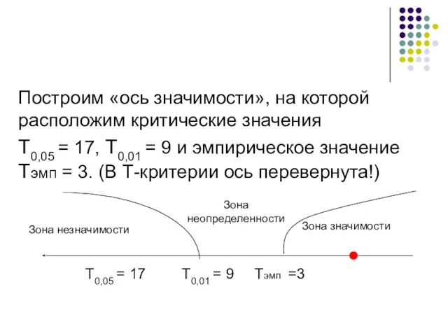 Построим «ось значимости», на которой расположим критические значения Т0,05 = 17,