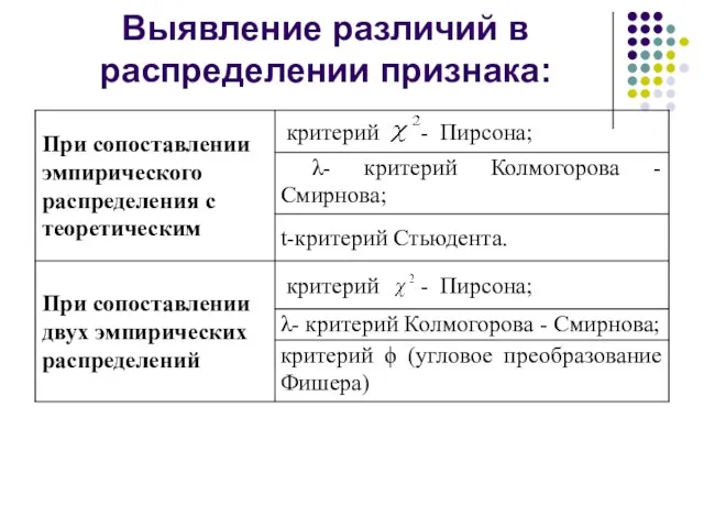 Выявление различий в распределении признака: