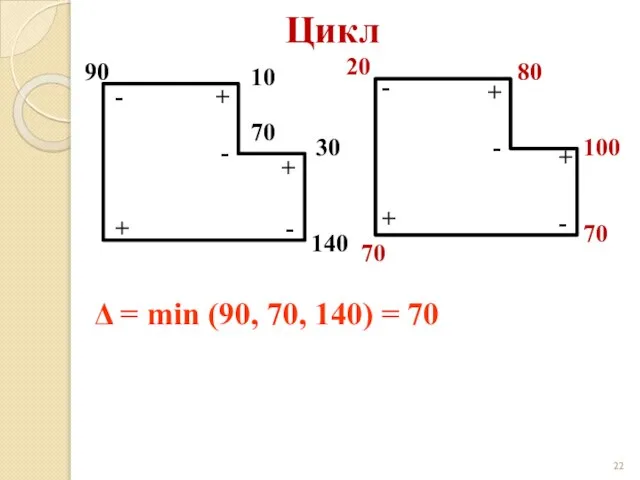 Цикл 90 10 30 + + - - Δ = min