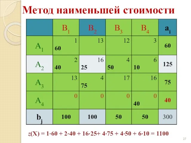 Метод наименьшей стоимости z(X) = 1·60 + 2·40 + 16·25+ 4·75