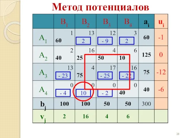 Метод потенциалов 2 - 9 2 - 23 - 25 -