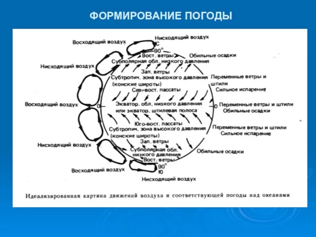 ФОРМИРОВАНИЕ ПОГОДЫ