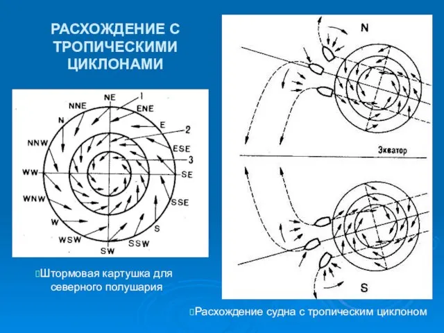 РАСХОЖДЕНИЕ С ТРОПИЧЕСКИМИ ЦИКЛОНАМИ Штормовая картушка для северного полушария Расхождение судна с тропическим циклоном