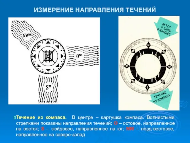 ИЗМЕРЕНИЕ НАПРАВЛЕНИЯ ТЕЧЕНИЙ Течение из компаса. В центре – картушка компаса.