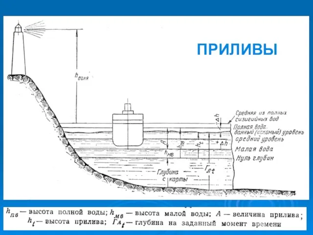 ПРИЛИВЫ