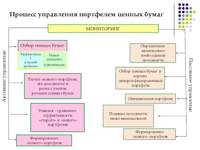 Процесс управления портфелем ценных бумаг МОНИТОРИНГ Расчет «нового» портфеля, его доходности