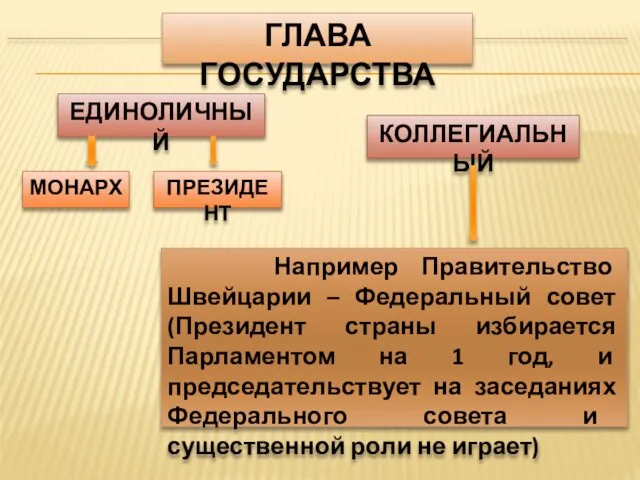 ЕДИНОЛИЧНЫЙ ГЛАВА ГОСУДАРСТВА КОЛЛЕГИАЛЬНЫЙ МОНАРХ ПРЕЗИДЕНТ Например Правительство Швейцарии – Федеральный