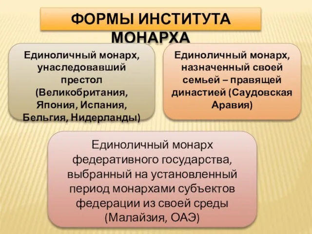 ФОРМЫ ИНСТИТУТА МОНАРХА Единоличный монарх, унаследовавший престол (Великобритания, Япония, Испания, Бельгия,