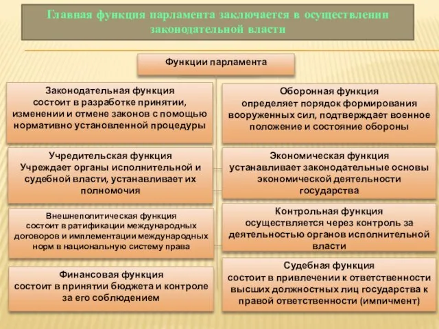 Главная функция парламента заключается в осуществлении законодательной власти