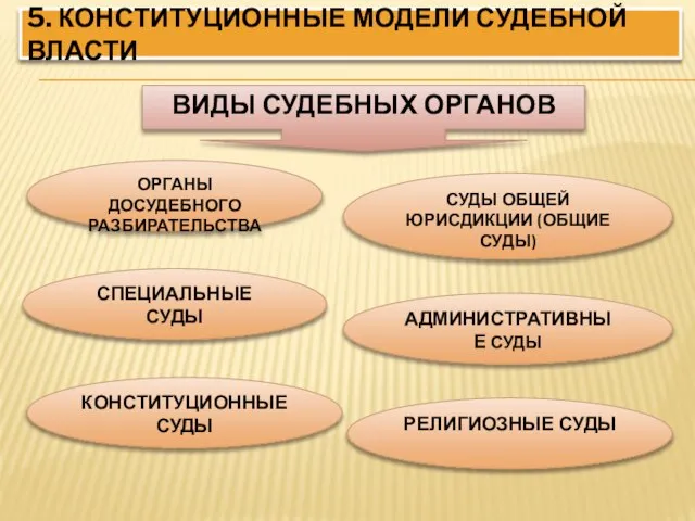 5. КОНСТИТУЦИОННЫЕ МОДЕЛИ СУДЕБНОЙ ВЛАСТИ ОРГАНЫ ДОСУДЕБНОГО РАЗБИРАТЕЛЬСТВА АДМИНИСТРАТИВНЫЕ СУДЫ СУДЫ