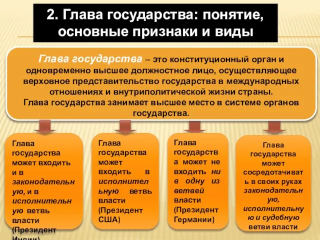 2. Глава государства: понятие, основные признаки и виды Глава государства –