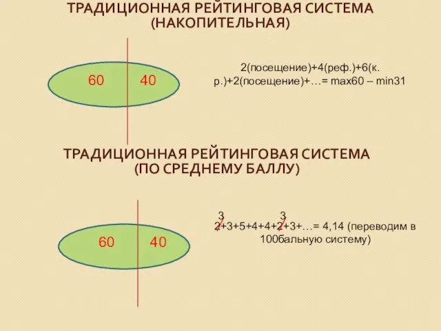 ТРАДИЦИОННАЯ РЕЙТИНГОВАЯ СИСТЕМА (НАКОПИТЕЛЬНАЯ) ТРАДИЦИОННАЯ РЕЙТИНГОВАЯ СИСТЕМА (ПО СРЕДНЕМУ БАЛЛУ) 2(посещение)+4(реф.)+6(к.р.)+2(посещение)+…= max60 – min31