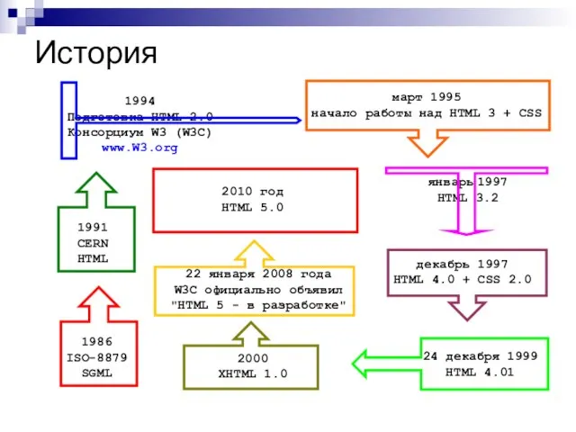 История 1986 ISO-8879 SGML 1991 CERN HTML 1994 Подготовка HTML 2.0