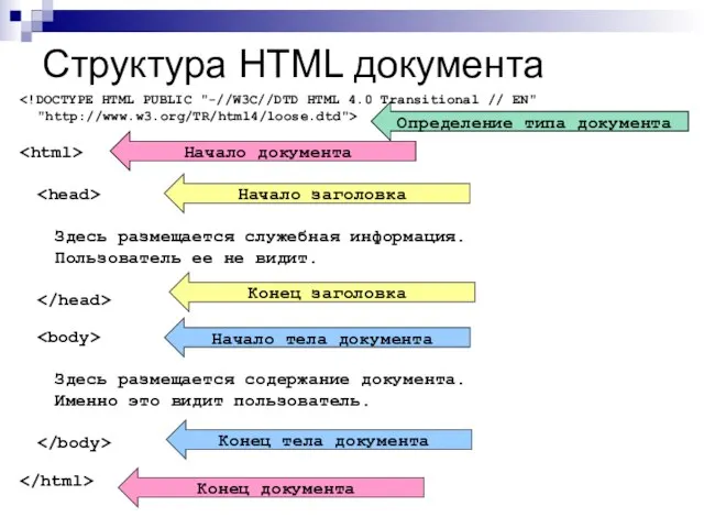 Структура HTML документа Здесь размещается служебная информация. Пользователь ее не видит.