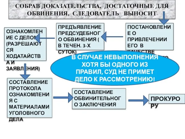 ПРОКУРОРУ СОСТАВЛЕНИЕ ОБВИНИТЕЛЬНОГО ЗАКЛЮЧЕНИЯ ПРЕДЪЯВЛЕНИЕ ПРЕДСУДЕБНОГО ОБВИНЕНИЯ ( В ТЕЧЕН. 3-Х