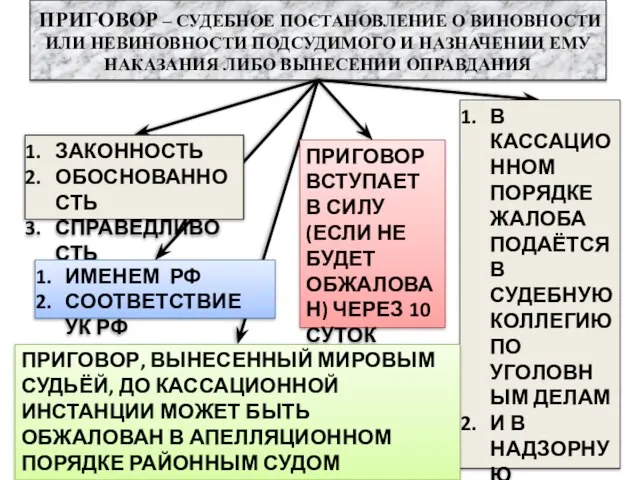 ПРИГОВОР – СУДЕБНОЕ ПОСТАНОВЛЕНИЕ О ВИНОВНОСТИ ИЛИ НЕВИНОВНОСТИ ПОДСУДИМОГО И НАЗНАЧЕНИИ