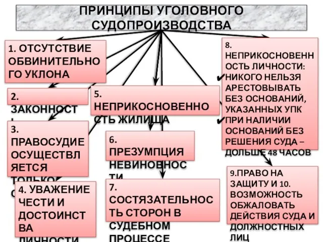 ПРИНЦИПЫ УГОЛОВНОГО СУДОПРОИЗВОДСТВА 1. ОТСУТСТВИЕ ОБВИНИТЕЛЬНОГО УКЛОНА 2. ЗАКОННОСТЬ 3. ПРАВОСУДИЕ