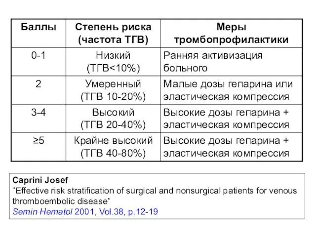 Caprini Josef “Effective risk stratification of surgical and nonsurgical patients for