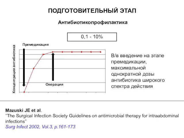 Антибиотикопрофилактика 0,1 - 10% В/в введение на этапе премедикации, максимальной однократной