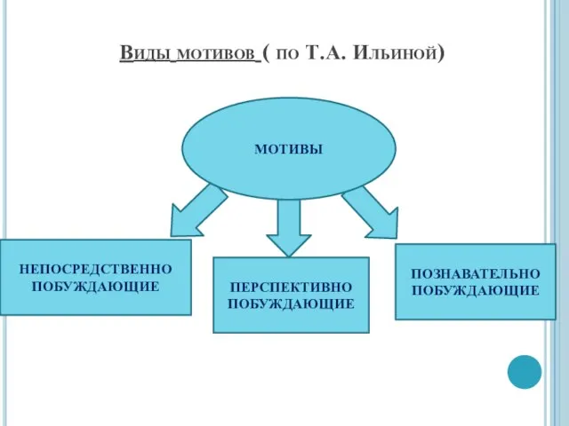 Виды мотивов ( по Т.А. Ильиной) ПОЗНАВАТЕЛЬНО ПОБУЖДАЮЩИЕ НЕПОСРЕДСТВЕННО ПОБУЖДАЮЩИЕ ПЕРСПЕКТИВНО ПОБУЖДАЮЩИЕ МОТИВЫ