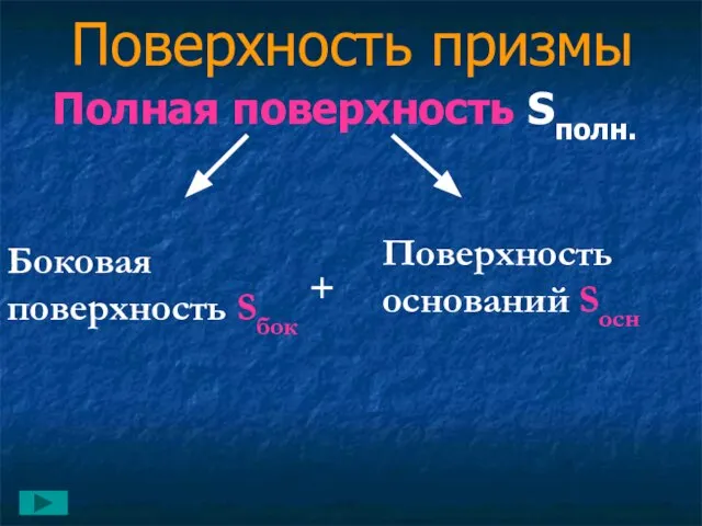 Поверхность призмы Полная поверхность Sполн. Поверхность – это сумма площадей граней +