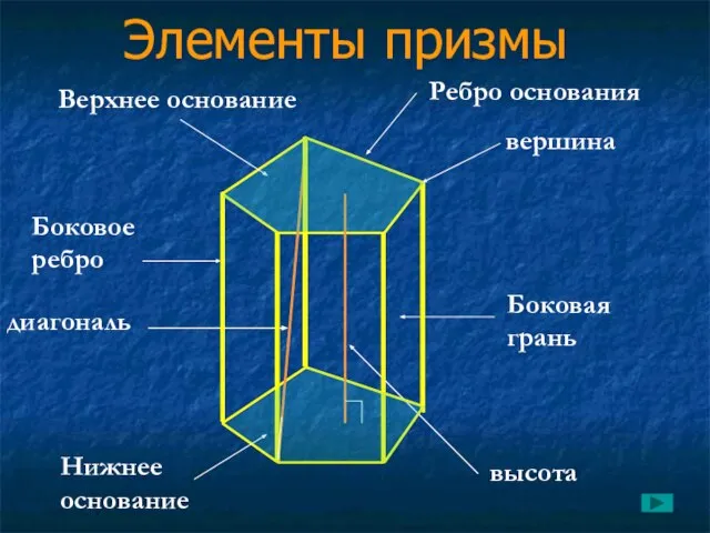 Элементы призмы