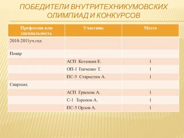 ПОБЕДИТЕЛИ ВНУТРИТЕХНИКУМОВСКИХ ОЛИМПИАД И КОНКУРСОВ