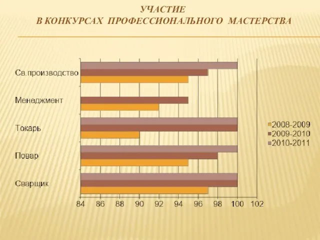 УЧАСТИЕ В КОНКУРСАХ ПРОФЕССИОНАЛЬНОГО МАСТЕРСТВА