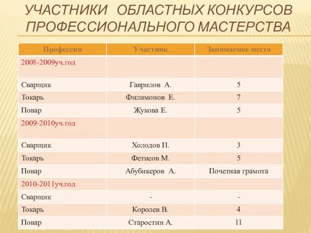 УЧАСТНИКИ ОБЛАСТНЫХ КОНКУРСОВ ПРОФЕССИОНАЛЬНОГО МАСТЕРСТВА