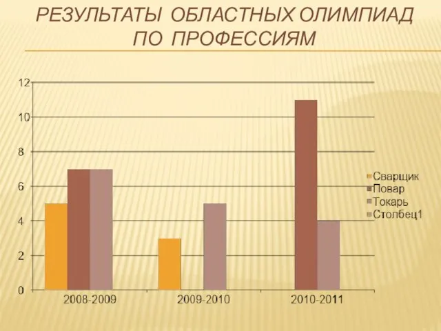 РЕЗУЛЬТАТЫ ОБЛАСТНЫХ ОЛИМПИАД ПО ПРОФЕССИЯМ