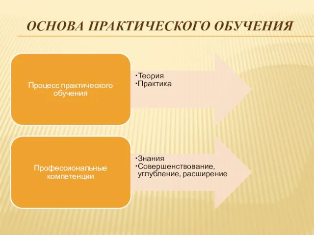 ОСНОВА ПРАКТИЧЕСКОГО ОБУЧЕНИЯ Процесс практического обучения Теория Практика Профессиональные компетенции Знания Совершенствование, углубление, расширение