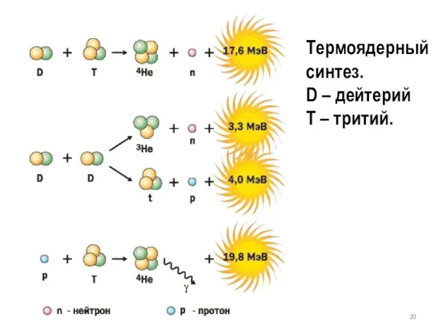 Термоядерный синтез. D – дейтерий Т – тритий.