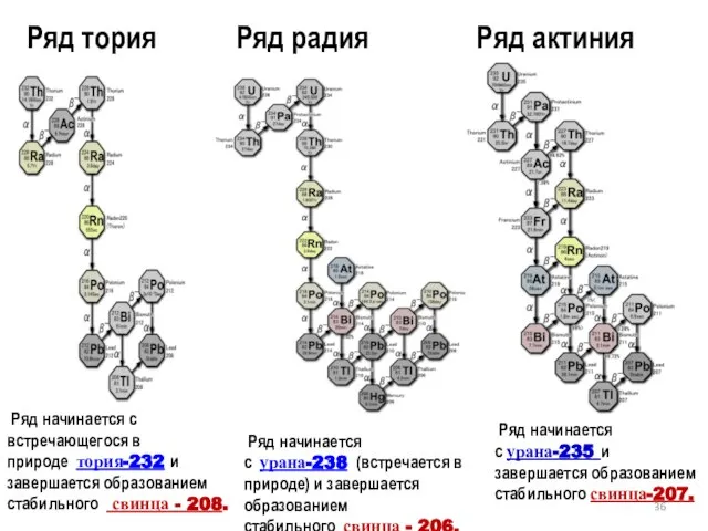 Ряд тория Ряд радия Ряд актиния Ряд начинается с урана-235 и