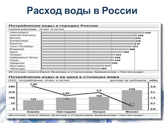 Расход воды в России