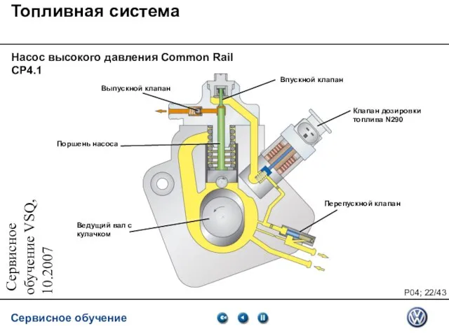 Сервисное обучение VSQ, 10.2007 Топливная система Насос высокого давления Common Rail