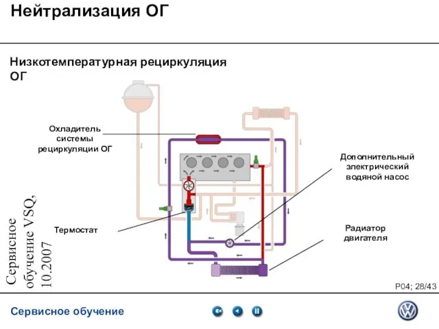 Сервисное обучение VSQ, 10.2007 Нейтрализация ОГ Низкотемпературная рециркуляция ОГ Радиатор двигателя