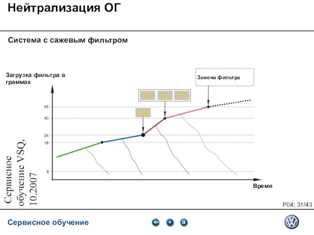 Сервисное обучение VSQ, 10.2007 Нейтрализация ОГ Система с сажевым фильтром Замена