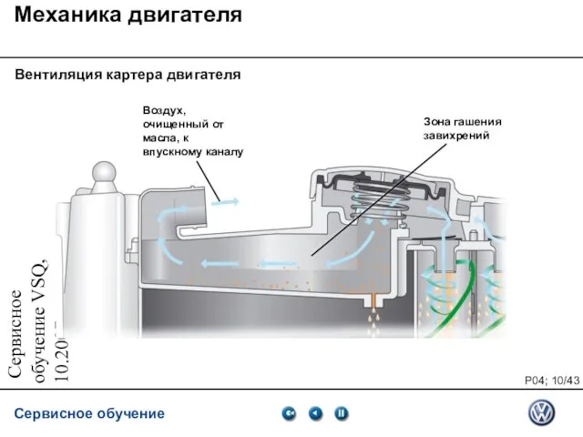 Сервисное обучение VSQ, 10.2007 Механика двигателя Вентиляция картера двигателя Воздух, очищенный