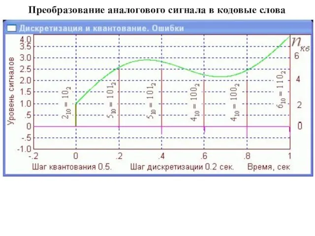 Преобразование аналогового сигнала в кодовые слова