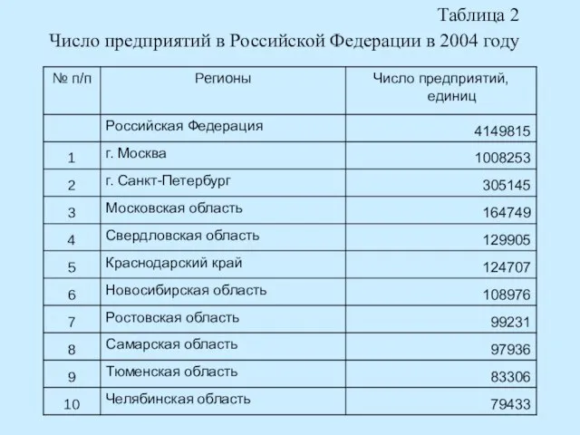 Таблица 2 Число предприятий в Российской Федерации в 2004 году