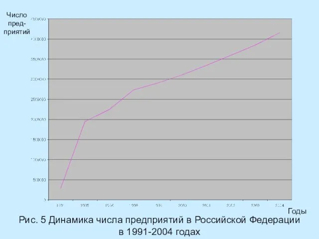 Рис. 5 Динамика числа предприятий в Российской Федерации в 1991-2004 годах Годы Число пред-приятий